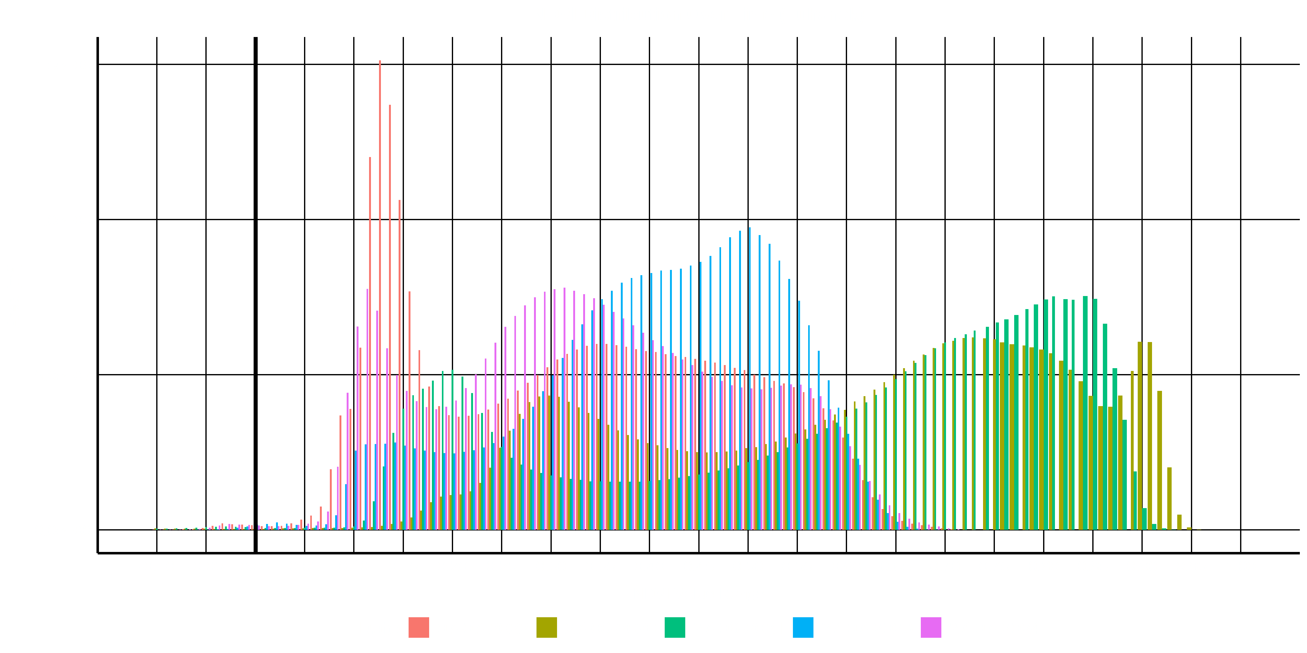 Luhansk NDVI Distribution Compared Years