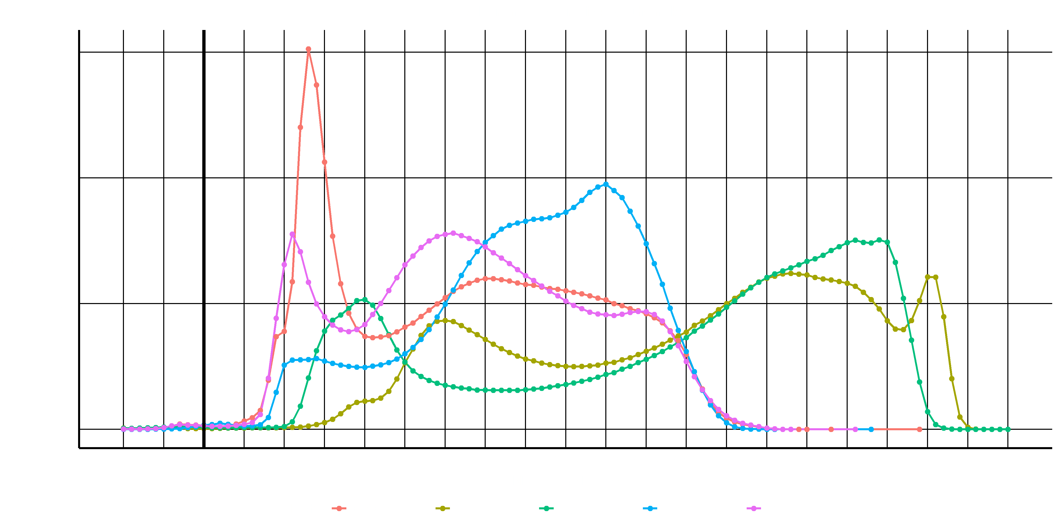 Luhansk NDVI Trends Over Years