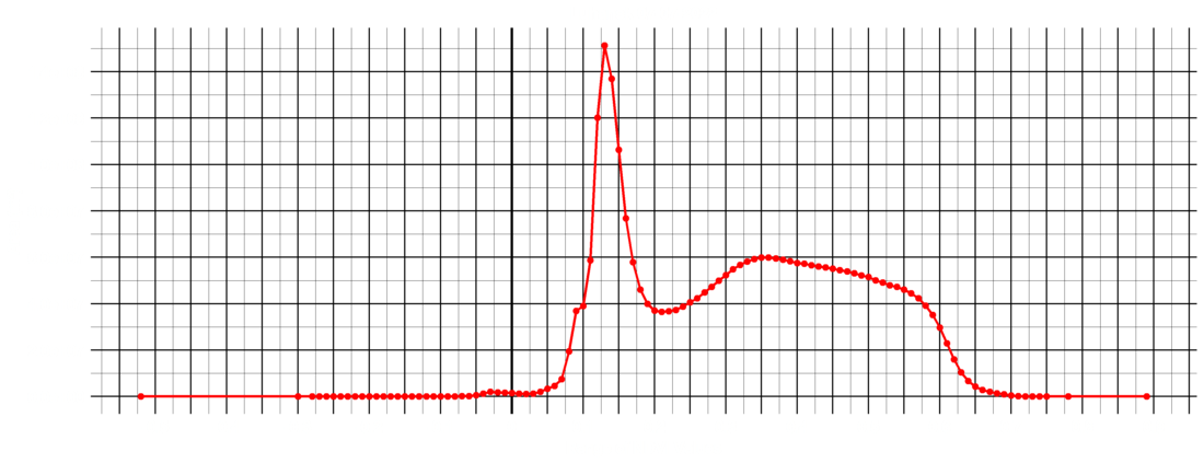 Line Plot 20220707