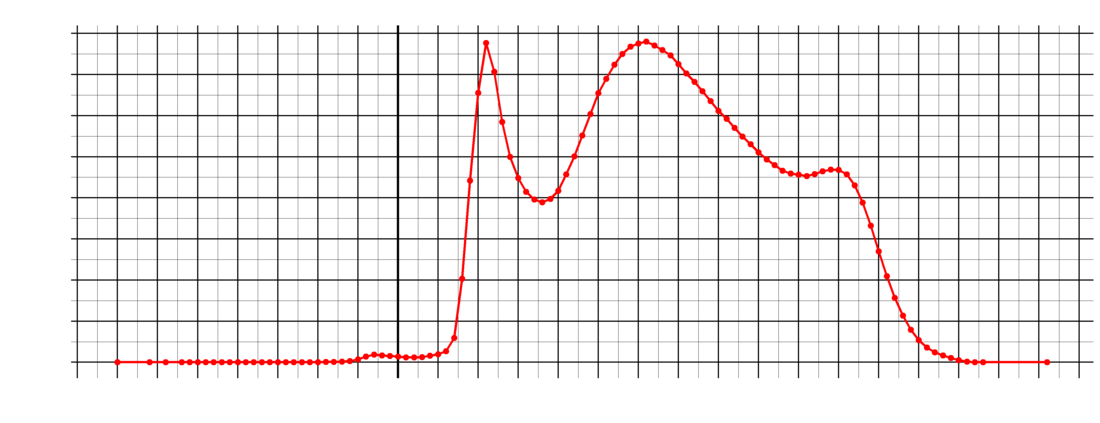 Line Plot 20240727